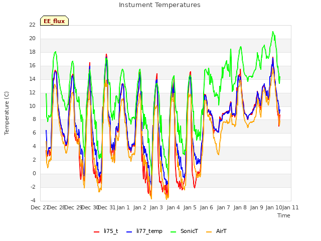 plot of Instument Temperatures