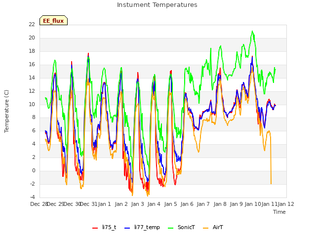 plot of Instument Temperatures