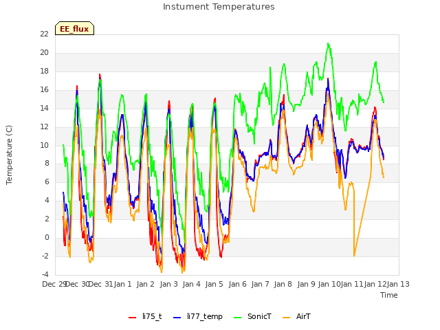 plot of Instument Temperatures