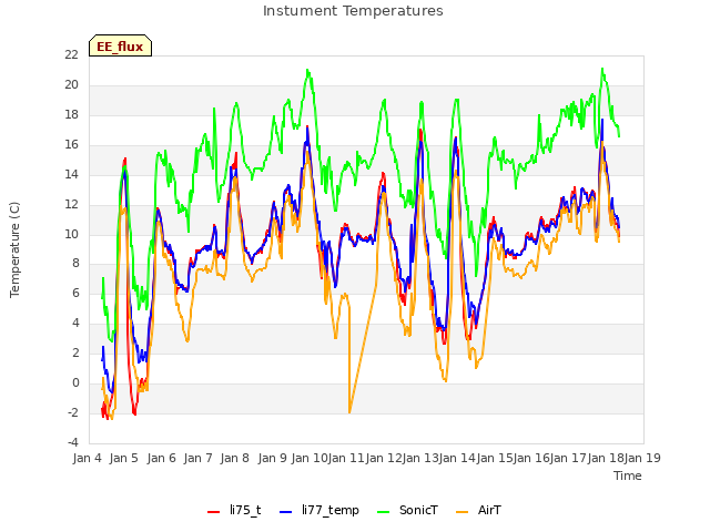 plot of Instument Temperatures