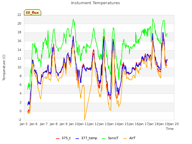 plot of Instument Temperatures