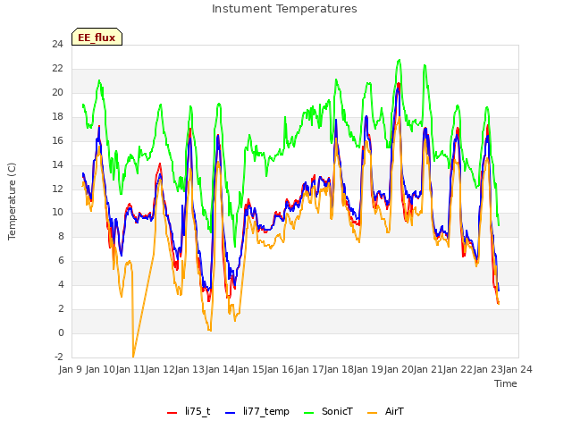 plot of Instument Temperatures