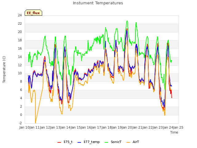 plot of Instument Temperatures