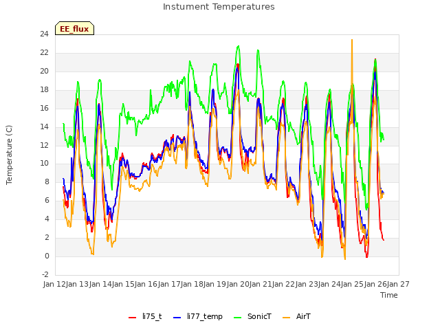 plot of Instument Temperatures