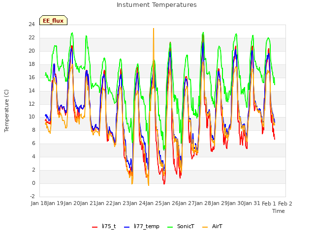 plot of Instument Temperatures