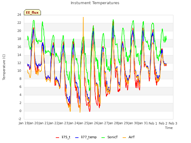 plot of Instument Temperatures