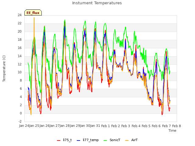 plot of Instument Temperatures