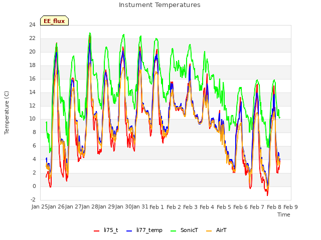 plot of Instument Temperatures