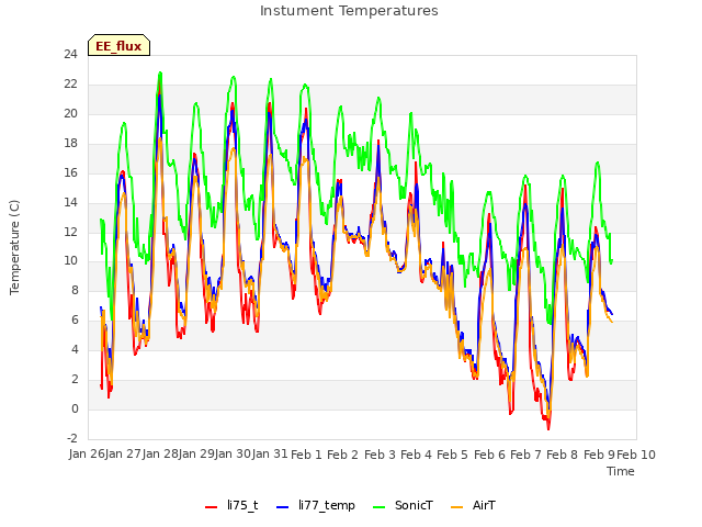 plot of Instument Temperatures