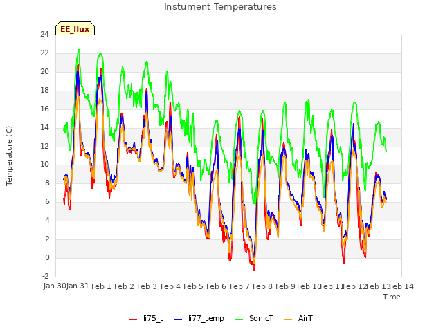 plot of Instument Temperatures