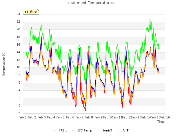 plot of Instument Temperatures