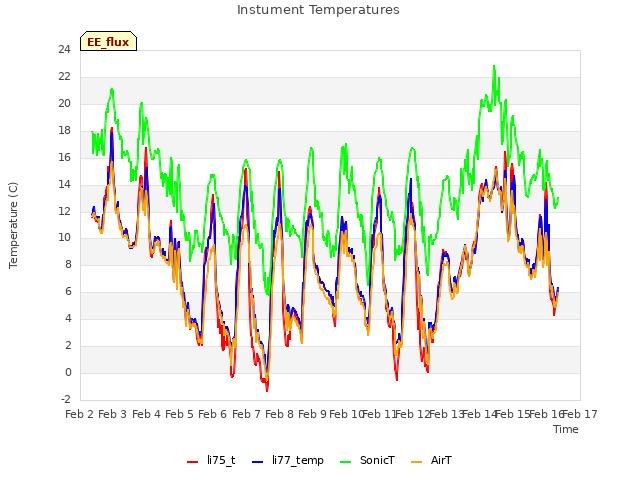 plot of Instument Temperatures