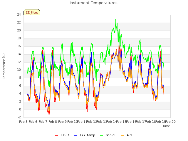 plot of Instument Temperatures