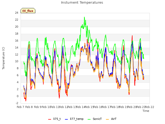 plot of Instument Temperatures