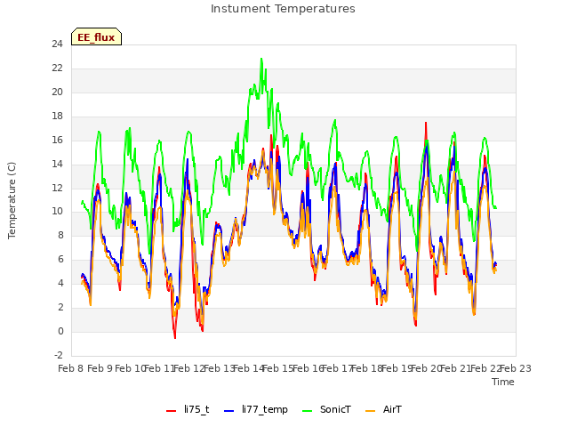 plot of Instument Temperatures