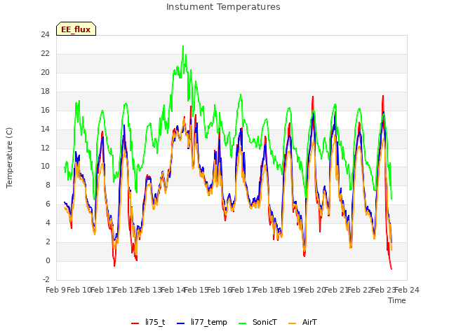 plot of Instument Temperatures