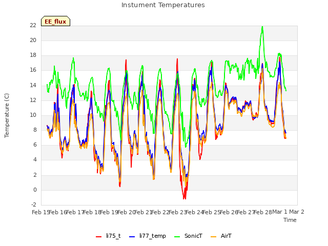 plot of Instument Temperatures