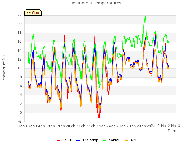 plot of Instument Temperatures