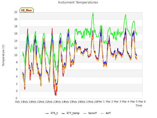 plot of Instument Temperatures