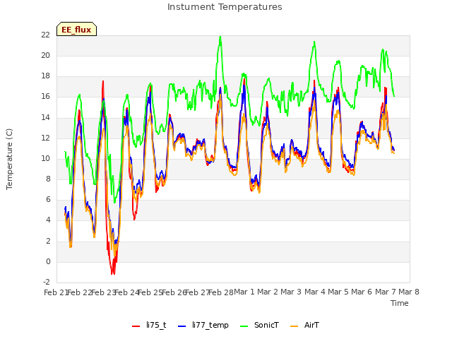 plot of Instument Temperatures