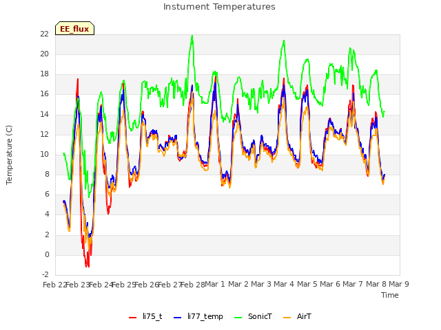 plot of Instument Temperatures