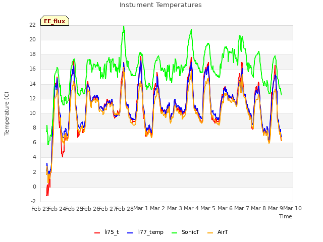 plot of Instument Temperatures