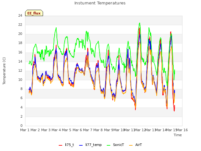 plot of Instument Temperatures