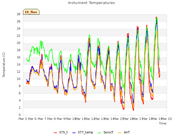 plot of Instument Temperatures