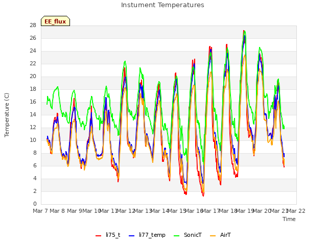 plot of Instument Temperatures