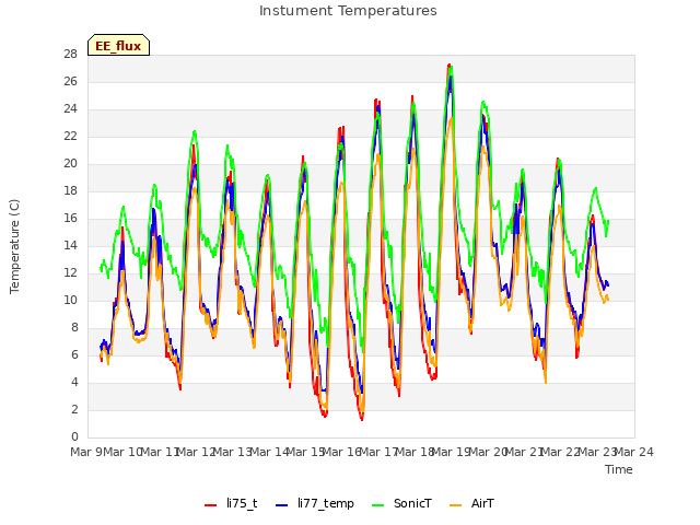 plot of Instument Temperatures