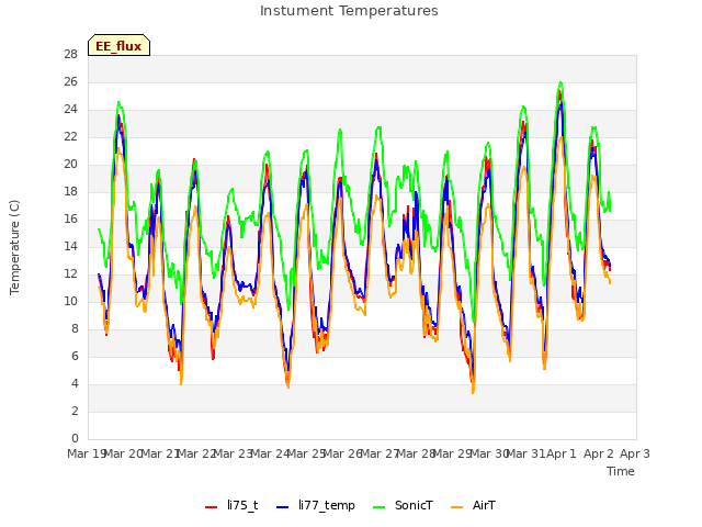 plot of Instument Temperatures