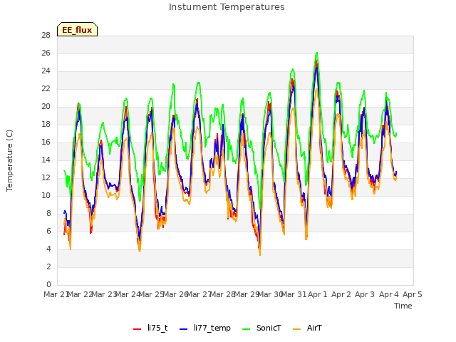 plot of Instument Temperatures