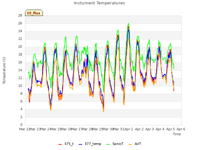 plot of Instument Temperatures