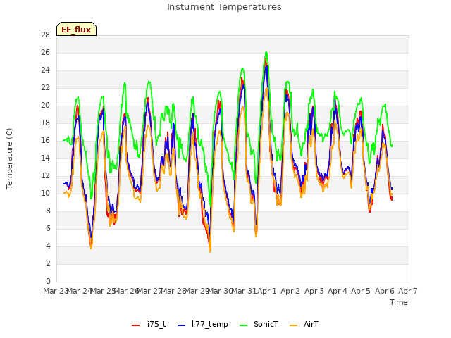 plot of Instument Temperatures