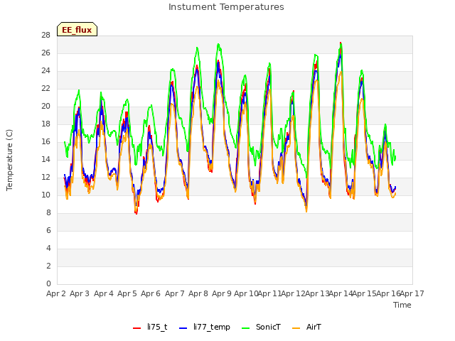 plot of Instument Temperatures