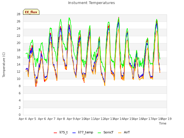 plot of Instument Temperatures