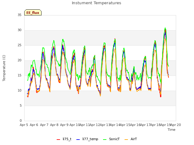 plot of Instument Temperatures