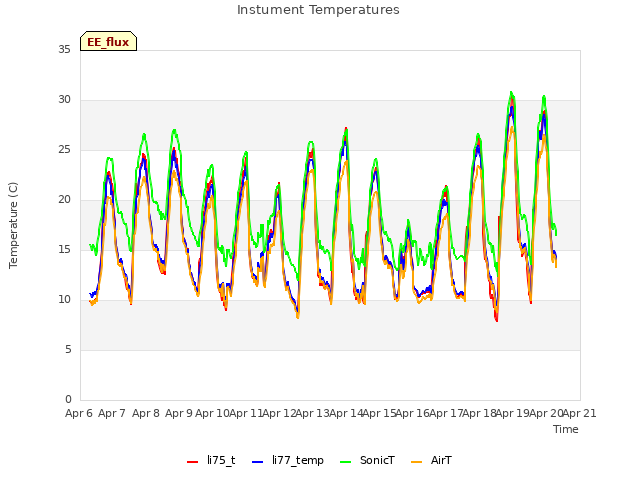 plot of Instument Temperatures