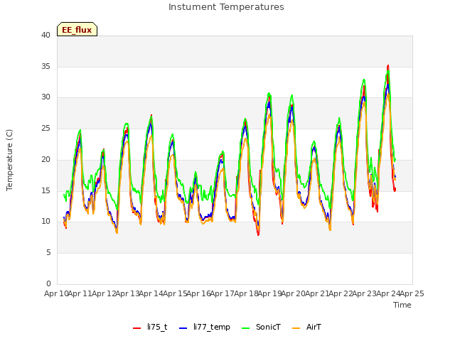 plot of Instument Temperatures