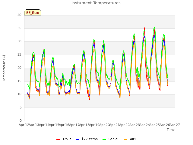 plot of Instument Temperatures