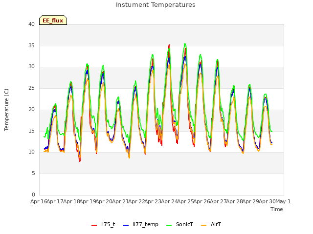 plot of Instument Temperatures