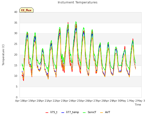 plot of Instument Temperatures