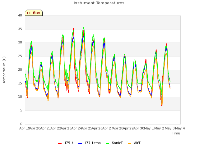 plot of Instument Temperatures