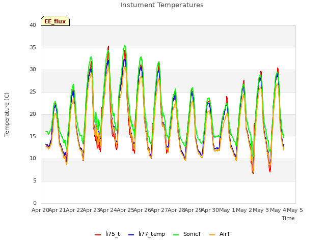 plot of Instument Temperatures