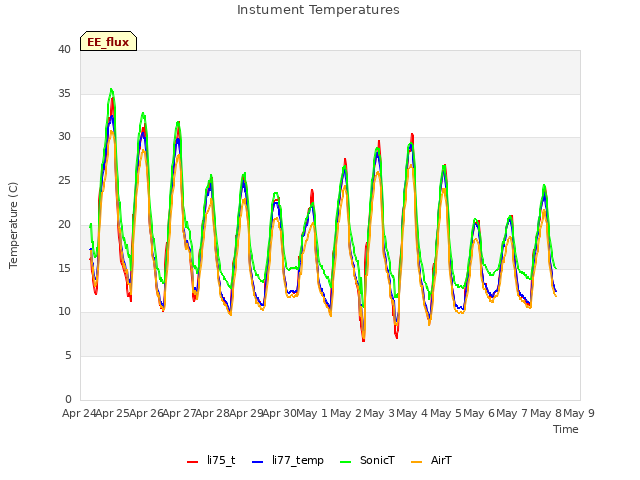 plot of Instument Temperatures