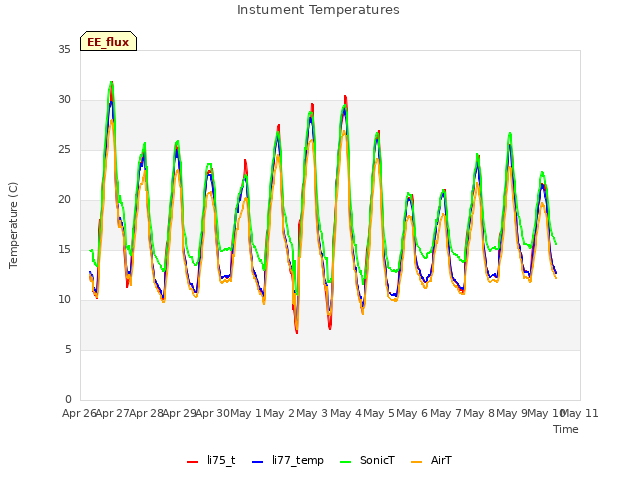 plot of Instument Temperatures