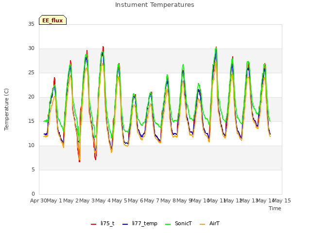 plot of Instument Temperatures