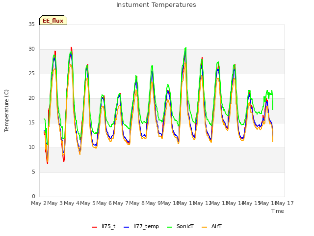 plot of Instument Temperatures