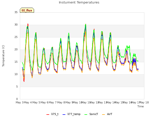 plot of Instument Temperatures