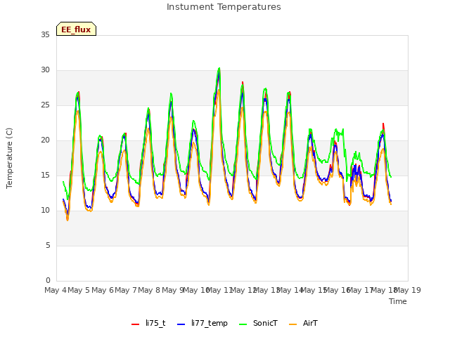 plot of Instument Temperatures